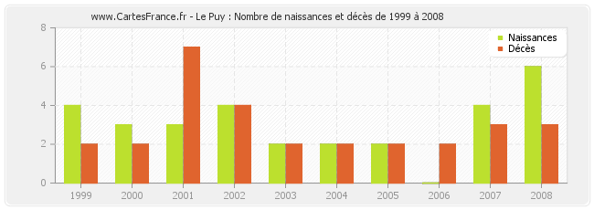 Le Puy : Nombre de naissances et décès de 1999 à 2008